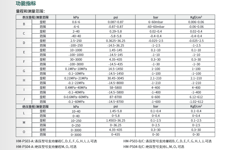 ?？滴⒂安顗喊惭b式表絕壓變送器HM-PS03/HM-PS04參數